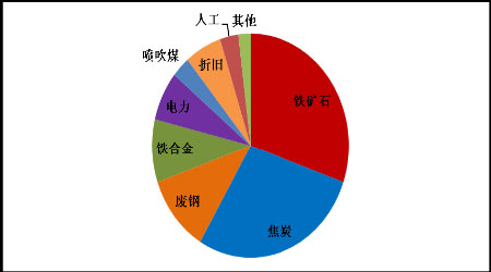 成本與需求雙重支撐下鋼價猛漲，后市或延續穩中攀升